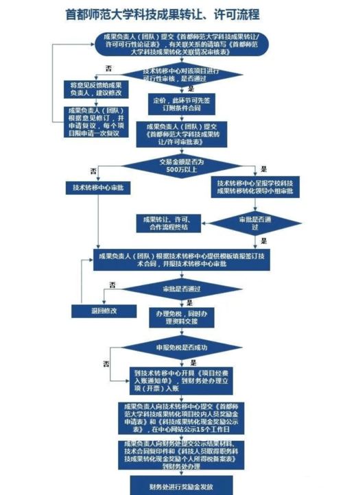 高校科技成果轉(zhuǎn)移轉(zhuǎn)化工作流程解析——以計算機軟硬件技術(shù)開發(fā)為例