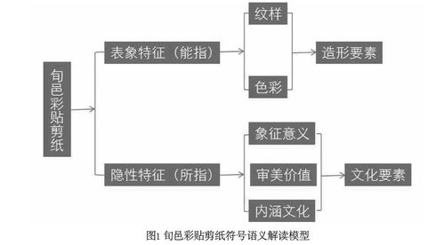 基于符號學的旬邑彩貼剪紙文創(chuàng)產(chǎn)品開發(fā)設(shè)計——融合計算機軟硬件技術(shù)