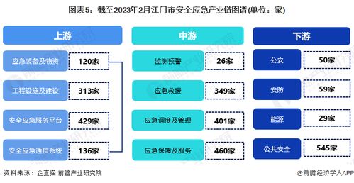 2023江門市安全應(yīng)急產(chǎn)業(yè)鏈全景圖譜 產(chǎn)業(yè)政策、空間布局與發(fā)展規(guī)劃深度解讀